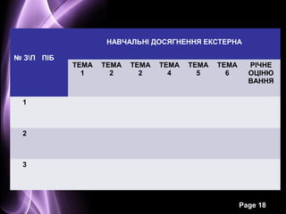 НАВЧАЛЬНІ ДОСЯГНЕННЯ ЕКСТЕРНА

№ ЗП ПІБ
            ТЕМА   ТЕМА   ТЕМА   ТЕМА   ТЕМА   ТЕМА     РІЧНЕ
              1      2      2      4      5      6      ОЦІНЮ
                                                        ВАННЯ

 1



 2



 3




                                                      Page 18
 