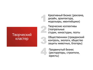 1
                 Креативный бизнес (реклама,
                 дизайн, архитектура,
                 модельеры, ивентийщики)


             2
                 Творческие коллективы
                 (театральные
                 студии, киностудии, поэты
Творческий

             3
                 Общественники (гражданский
  кластер        контроль, экологи, общество
                 защиты животных, блогеры)



             4   Продвинутый бизнес
                 (рестораторы, строители,
                 юристы)
 