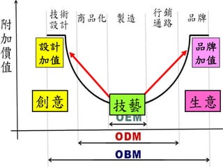 設計        品牌
加值        加值


創意   技藝   生意
 