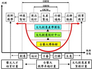 OBM
利潤
                     ODM
                     OEM

     創新   研展   商品    生產    行銷   品牌   創業
     教學   智財   設計    製造    通路   服務   教育

                文化創意產學園區

                文化創意設計中心


                    台藝大博物館
                                          服務
                                          型態
          創意   設計    手藝    行銷   生意

 藝文人才                 台藝大        文化創意產業
 培育計畫               教學卓越計畫        紮根計畫
 