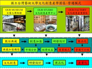 國立台灣藝術大學文化創意產學園區-營運模式
OUR MUSEUM       OUR STUDIO       OUR FACTORY
 台藝大博物館         文化創意產學中心          文化創意產業園區




數位典藏          創意加值       研發設計          商品化

典藏加值構想       市場分析    經濟效益     商業模式    營運可行性



文化創意          研發設計          商品化        產業化
 
