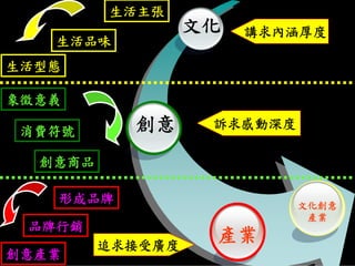 生活主張
                  文化   講求內涵厚度
   生活品味
生活型態

象徵意義

 消費符號      創意      訴求感動深度

  創意商品

   形成品牌                     文化創意
                             產業
 品牌行銷
         追求接受廣度
                   產業
創意產業
 