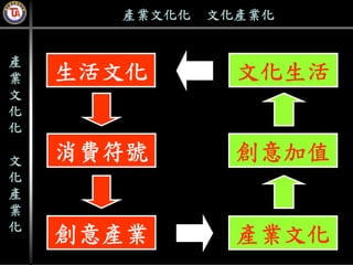 產業文化化   文化產業化


產
業   生活文化        文化生活
文
化
化

文   消費符號        創意加值
化
產
業
化
    創意產業        產業文化
 