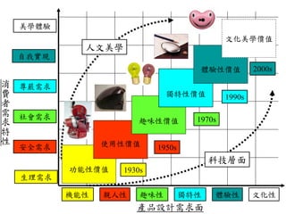 美學體驗
                                                 文化美學價值
                人文美學
    自我實現
                                          體驗性價值          2000s
消
費   尊嚴需求
者                                獨特性價值           1990s
需
求 COGNITIVE
   社會需求
                          趣味性價值          1970s
特
性
    安全需求            使用性價值      1950s
                                             科技層面
              功能性價值    1930s
    生理需求

              機能性   親人性    趣味性         獨特性   體驗性         文化性
                          產品設計需求面
 