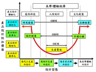 美學/體驗經濟
    產品設計
     體驗化    感性科技      人性設計               文化創意

    產品設計               OBM
產          研究發展                            品牌經營
     個性化
品
設
    產品設計
計    差異化    設計創意
                       ODM
                                         市場行銷
附
加   產品設計                   OEM
價    模組化
值                      生產製造
    產品設計
     標準化

           為代工生產   為設計生產         為自有品牌     為美學體驗
            而設計     而設計           而設計       而設計

                    設計型態
 