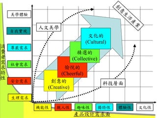創
                                                    意
    美學體驗                                             生
                                                         活
                                                          產
                                                              業
              人文美學
    自我實現
                                    文化的
消                                  (Cultural)
費   尊嚴需求
者                           精選的
需                         (Collective)
求 COGNITIVE
   社會需求
特                       愉悅的
性                     (Cheerful)
    安全需求         創意的                       科技層面
                (Creative)
    生理需求

              機能性   親人性     趣味性          獨特性    體驗性           文化性
                           產品設計需求面
 