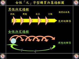 女性「之」字型購買決策過程圖
男性決定過程
                      期望的結果
刺激     興趣   欲求   行動


                      良好的解答



女性決定過程


                      理想的解答
 
