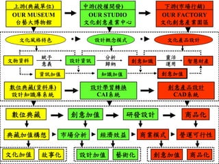 上游(典藏單位)        中游(授權開發)               下游(市場行銷)
 OUR MUSEUM       OUR STUDIO           OUR FACTORY
  台藝大博物館         文化創意產業中心              文化創意產業園區

  文化風格特色              設計概念模式            文化產品設計


       賦予              分析               靈活
文物資料           設計資訊            創意知識           智慧財產
       意義              歸納               運用
       資訊加值            知識加值            創意加值

數位典藏(資料庫)            設計學習轉換             創意產品設計
設計知識庫系統               CAI系統              CAD系統


數位典藏           創意加值           研發設計            商品化

典藏加值構想        市場分析    經濟效益      商業模式         營運可行性

文化加值   故事化      設計加值     藝術化          創意加值    商品化
 