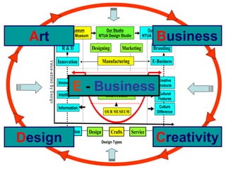 Our Museum             Our Studio                     Our Factory

 Art                                        NTUA Art Museum       NTUA Design Studio
                                                                                                          Business
                                                                                                  NTUA Idea Factory

                                              R&D              Designing              Marketing         Branding
       V a lu e -a d d e d B y D e s ig n
                                            Innovation                 Manufacturing                   E-Business


                                                                        OUR FACTORY                       Creative

                                                    E - Business
                                            Innovation

                                            Intelligence                 OUR STUDIO
                                                                                                          Products

                                                                                                           Cultural
                                                                                                           Features

                                            Information                                                    Culture
                                                                        OUR MUSEUM                        Difference



                                             Innovation       Design        Crafts        Service       Business
Design                                                                 Design Types                      Creativity
 