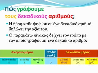 Πϊσ γράφουμε
  τουσ δεκαδικοφσ αριθμοφσ;
    Η θϋςη κϊθε ψηφύου ςε ϋνα δεκαδικό αριθμό
     δηλώνει την αξύα του.
    Ο παρακϊτω πύνακασ δεύχνει τον τρόπο με
     τον οπούο γρϊφουμε ϋνα δεκαδικό αριθμό:

       Ακέραιο μέροσ              Υποδια       Δεκαδικό μέροσ
                                  στολή
Εκατοντάδεσ   Δεκάδεσ   Μονάδεσ            Δέκατα   Εκατοςτά   Χιλιοςτά
     Ε           Δ        Μ         ,       (δεκ)     (εκ)       (χιλ)
 