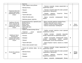 - Хэрэглээ
                           - Спирт, фенол гэж юу болох
                                                                  - Органик нэгдлийн талаар мэдээллийн эх
                          - Молекул бүтэц                        сурвалжаас судлах

                          - Нэршил                                - Органик нэгдлийн физик ба хими шинжийг
     Гидроксил бүлэг ба                                          тодорхойлох, харьцуулах
     нүүрсустөрөгчдийн    - Изомери
9                                                                                                                 2
     радикалаас тогтсон                                           - Химийн    урвалын       тэгшитгэл    бичих,
           нэгдэл         - Гарган авах арга                     бүдүүвчээр илэрхийлэх
                          - Физик ба хими шинж                    - Дурын      нэгдлийн   изомерүүдийг   бичиж,
                                                                 нэрлэх
                          - Байгальд орших, хэрэглээ

                          - Альдегид ба кетоны ерөнхий шинж      -   Дурын нэгдлийг хувирган изомери бичих
      Карбонил ба кето
                          - Молекул бүтэц                        -   Тохирох нэршлийг сонгон нэрлэх
      бүлэг агуулсан ба
                          - Физик шинж                           -   Урвалын тэгшитгэл бичиж тэнцүүлэх                 Мини
10   нүүрсустөрөгчдийн                                                                                            2
                          - Химийн шинж                          -   Урвалын механизмыг тайлбарлах                    шалгалт
     радикалаас тогтсон
                          - Гарган авах арга
           нэгдэл
                          - Хэрэглээ
                           - Карбон хүчлийн молекул бүтэц
                                                                  - Карбон хүчлийн гомологи эгнээг ерөнхий
                           - Гомологи     эгнээг       ерөнхий   томьѐоноос нь бичих
                          томьѐоноос нь бичих
                                                                  - Карбон хүчлийн     нэгдлийн нэршлийн
      Карбоксил бүлэг     - Ангилал                              талаар мэдээллийн эх сурвалжаас судлах
        агуулсан ба
11   нүүрсустөрөгчдийн    - Изомери                               - Карбон хүчлүүдийн изомерүүдийг бичих,         2
     радикалаас тогтсон                                          тохирох   нэршлүүдээр     нэрлэх    дүрмийг
           нэгдэл         - Нэршил                               боловсруулах, хүснэгтээр илэрхийлэх
                          - Гарган авах арга                      - Дурын бодисыг нэрлэх, нэрнээс нь томьѐо
                                                                 зохиох
                          - Физик, хими шинжийг таних

                                                                  - Органик нэгдлийн талаар мэдээллийн эх
                           - Энгийн ба нийлмэл эфир гэж юу       сурвалжаас судлах
                          болох
                                                                  - Органик нэгдлийн физик ба хими шинжийг
     Энгийн ба нийлмэл    - Молекул бүтэц                        тодорхойлох, харьцуулах                              III бие
12                                                                                                                2
           эфир                                                                                                       даалт
                          - Нэршил                                - Химийн    урвалын       тэгшитгэл    бичих,
                          - Изомери                              бүдүүвчээр илэрхийлэх

                                                                     - Дурын   нэгдлийн   изомерүүдийг   бичиж,
 