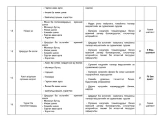 - Гарган авах арга                     нэрлэх

                        - Физик ба хими шинж

                        - Байгальд орших, хэрэглээ

                        - Моно ба полисахаридын      ерөнхий
                        шинж                                    - Нүүрс усны найрлага, томьѐоны талаар
                        - Молекул бүтэц                        мэдээллийн эх сурвалжаас судлах
                        - Физик шинж                                                                              Мини
13       Нүүрс ус                                               - Органик нэгдлийн томьѐонуудыг бичих        2
                        - Химийн шинж                                                                            шалгалт
                                                               ерөнхий загвар боловсруулах, хүснэгтээр
                        - Гарган авах арга                     илэрхийлэх
                         - Хэрэглээ

                        - Цардуул ба эслэгийн        ерөнхий    - Цардуул ба эслэгийн найрлага, томьѐоны
                        шинж                                   талаар мэдээллийн эх сурвалжаас судлах
                        - Молекул бүтэц
                        - Физик шинж                            - Органик нэгдлийн томьѐонуудыг бичих             II Явц
14   Цардуул ба эслэг                                                                                        2
                        - Химийн шинж                          ерөнхий загвар боловсруулах, хүснэгтээр           шалгалт
                        - Гарган авах арга                     илэрхийлэх, төсөөт ба ялгаатай талуудыг
                         - Хэрэглээ                            харьцуулах

                        - Амин ба нитро нэгдэл гэж юу болох
                                                                - Органик нэгдлийн талаар мэдээллийн эх
                        - Молекул бүтэц                        сурвалжаас судлах

                        - Нэршил                                - Органик нэгдлийн физик ба хими шинжийг
                                                               тодорхойлох, харьцуулах
      Азот агуулсан     - Изомери                                                                                IV бие
15                                                                                                           2
     органик нэгдэл                                             - Химийн    урвалын    тэгшитгэл    бичих,       даалт
                        - Гарган авах арга                     бүдүүвчээр илэрхийлэх
                        - Физик ба хими шинж                    - Дурын   нэгдлийн   изомерүүдийг   бичиж,
                                                               нэрлэх
                        - Байгальд орших, хэрэглээ

                        - Цардуул ба эслэгийн        ерөнхий    - Цардуул ба эслэгийн найрлага, томьѐоны
                        шинж                                   талаар мэдээллийн эх сурвалжаас судлах
                        - Молекул бүтэц
        Уураг ба        - Физик шинж                            - Органик нэгдлийн томьѐонуудыг бичих             Мини
16                                                                                                           2
     полипептидүүд      - Химийн шинж                          ерөнхий загвар боловсруулах, хүснэгтээр           шалгалт
                        - Гарган авах арга                     илэрхийлэх, төсөөт ба ялгаатай талуудыг
                         - Хэрэглээ                            харьцуулах
 