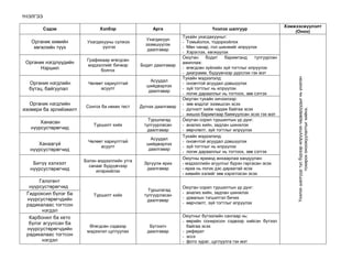 ҮНЭЛГЭЭ

                                                                                                                  Хэмжээсжүүлэлт
          Сэдэв               Хэлбэр                 Арга                       Үнэлэх шалгуур
                                                                                                                      (Оноо)
                                                                   Тухайн ухагдахууныг:
                                                  Ухагдахуун
   Органик химийн        Ухагдахууны сүлжээ                        - Томьѐолох, тодорхойлох
                                                  эзэмшүүлэх
    хөгжлийн түүх               үүсгэх
                                                   даалгавар
                                                                   - Мөн чанар, гол шинжийг илрүүлэх
                                                                   - Хэрэглэх, хөгжүүлэх
                                                                   Оюутан     бодит    баримтанд     тулгуурлан
                         Графикаар өгөгдсөн
 Органик нэгдлүүдийн                                               ажиллаж:
                         мэдээллийг бичвэр      Бодит даалгавар
       Нэршил                 болгох
                                                                   - өгөгдсөн зүйлийн зүй тогтлыг илрүүлэх
                                                                   - диаграмм, бүдүүвчээр дүрслэх гэх мэт
                                                                   Тухайн мэдээлэлд:




                                                                                                                       Үнэлэх шалгуур тус бүрээр илрүүлэх чадваруудыг нь үнэлэн
                                                     Асуудал
  Органик нэгдлийн       Чөлөөт хариулттай                         - оновчтой асуудал дэвшүүлэх
                                                   шийдвэрлэх
  бүтэц, байгуулал            асуулт
                                                    даалгавар
                                                                   - зүй тогтлыг нь илрүүлэх
                                                                   - логик дарааллыг нь тогтоох, зөв сэтгэх
                                                                   Оюутан тухайн хичээлээр:
   Органик нэгдлийн                                                - зөв мэдлэг эзэмшсэн эсэх
                        Сонгох ба нөхөх тест    Дүгнэх даалгавар
изомери ба эрлийзжилт                                              - дүгнэлт хийж чадаж байгаа эсэх




                                                                                                                                    тохирох оноожуулалтыг хийнэ.
                                                                   - жишээ баримтаар баяжуулсан эсэх гэх мэт
                                                   Туршлагад       Оюутан сорил туршилтын үр дүнг:
       Ханасан
                            Туршилт хийх         тулгуурласан      - анализ хийн, задлан шинжлэх
   нүүрсустөрөгчид                                даалгавар        - өөрчлөлт, зүй тогтлыг илрүүлэх
                                                                   Тухайн мэдээлэлд:
                                                     Асуудал
                         Чөлөөт хариулттай                         - оновчтой асуудал дэвшүүлэх
     Ханаагүй                                      шийдвэрлэх
                              асуулт                               - зүй тогтлыг нь илрүүлэх
  нүүрсустөрөгчид                                   даалгавар
                                                                   - логик дарааллыг нь тогтоох, зөв сэтгэх
                                                                   Оюутны ярианд анхаарлаа хандуулан:
                        Бэлэн мэдээллийн утга
   Битүү хэлхээт                                 Эргүүлж ярих      - мэдээллийн агуулгыг бүрэн гаргасан эсэх
                          санааг бүдүүвчээр
  нүүрсустөрөгчид            илэрхийлэх
                                                  даалгавар        - яриа нь логик дэс дараатай эсэх
                                                                   - химийн хэлийг зөв хэрэглэсэн эсэх
      Галогент
  нүүрсустөрөгчид                                                  Оюутан сорил туршилтын үр дүнг:
                                                   Туршлагад
 Гидроксил бүлэг ба                                                - анализ хийн, задлан шинжлэх
                            Туршилт хийх         тулгуурласан
 нүүрсустөрөгчдийн                                                 - урвалын тэгшитгэл бичих
                                                  даалгавар
 радикалаас тогтсон                                                - өөрчлөлт, зүй тогтлыг илрүүлэх
       нэгдэл
  Карбонил ба кето                                                 Оюутныг бүтээлийн сангаар нь:
                                                                   - өөрийн сонирхсон сэдвээр хийсэн бүтээл
  бүлэг агуулсан ба
                          Өгөгдсөн сэдвээр          Бүтээлч          байгаа эсэх
 нүүрсустөрөгчдийн       мэдээлэл цуглуулах        даалгавар       - реферат
 радикалаас тогтсон                                                - эссэ
       нэгдэл                                                      - фото зураг, цуглуулга гэх мэт
 