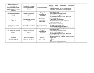 Карбоксил бүлэг
   агуулсан ба                                                    Оюутан     бодит    баримтанд    тулгуурлан
                        Графикаар өгөгдсөн
                                                                  ажиллаж:
нүүрсустөрөгчдийн       мэдээллийг бичвэр      Бодит даалгавар
                                                                  - өгөгдсөн зүйлийн зүй тогтлыг илрүүлэх
радикалаас тогтсон           болгох
                                                                  - диаграмм, бүдүүвчээр дүрслэх гэх мэт
      нэгдэл
                                                                  Тухайн мэдээлэлд:
                                                    Асуудал
 Энгийн ба нийлмэл      Чөлөөт хариулттай                         - оновчтой асуудал дэвшүүлэх
                                                  шийдвэрлэх
       эфир                  асуулт
                                                   даалгавар
                                                                  - зүй тогтлыг нь илрүүлэх
                                                                  - логик дарааллыг нь тогтоох, зөв сэтгэх
                                                                  Тухайн ухагдахууныг:
                                                 Ухагдахуун
                        Ухагдахууны сүлжээ                        - Томьѐолох, тодорхойлох
      Нүүрс ус                 үүсгэх
                                                 эзэмшүүлэх
                                                                  - Мөн чанар, гол шинжийг илрүүлэх
                                                  даалгавар
                                                                  - Хэрэглэх, хөгжүүлэх
                                                                  Оюутан тухайн хичээлээр:
                                                                  - зөв мэдлэг эзэмшсэн эсэх
  Цардуул ба эслэг      Сонгох ба нөхөх тест   Дүгнэх даалгавар
                                                                  - дүгнэлт хийж чадаж байгаа эсэх
                                                                  - жишээ баримтаар баяжуулсан эсэх гэх мэт
                                                                  Тухайн мэдээлэлд:
                                                    Асуудал
Азот агуулсан органик   Чөлөөт хариулттай                         - оновчтой асуудал дэвшүүлэх
                                                  шийдвэрлэх
       нэгдэл                асуулт
                                                   даалгавар
                                                                  - зүй тогтлыг нь илрүүлэх
                                                                  - логик дарааллыг нь тогтоох, зөв сэтгэх
                                                                  Оюутныг бүтээлийн сангаар нь:
                                                                  - өөрийн сонирхсон сэдвээр хийсэн бүтээл
     Уураг ба            Өгөгдсөн сэдвээр          Бүтээлч          байгаа эсэх
  полипептидүүд         мэдээлэл цуглуулах        даалгавар       - реферат
                                                                  - эссэ
                                                                  - фото зураг, цуглуулга гэх мэт
 