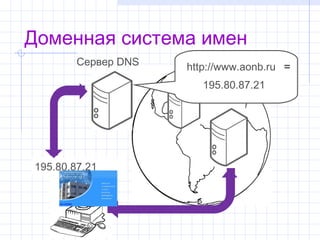 Доменная система имен
        Сервер DNS   http://www.aonb.ru =
                        195.80.87.21




http://www.aonb.ru
195.80.87.21
 