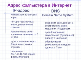 Адрес компьютера в Интернет
  IP-адрес                      DNS
 Уникальный 32-битовый     Domain Name System
 адрес
 Четыре трехзначных         содержит базу данных о
 числа, разделенные
                            соответствии имен
 точками.
                            машин их IP-адресам
 Каждое число может         преобразовывает
 принимать значение от 0    символьные (буквенные)
 до 255.                    адреса в числовые
 Нули в начале каждого      обеспечивает
 блока чисел можно          уникальность каждого
 опускать                   адреса в Сети
 Например -
 204.146.46.133 сервер
 фирмы Microsoft
 