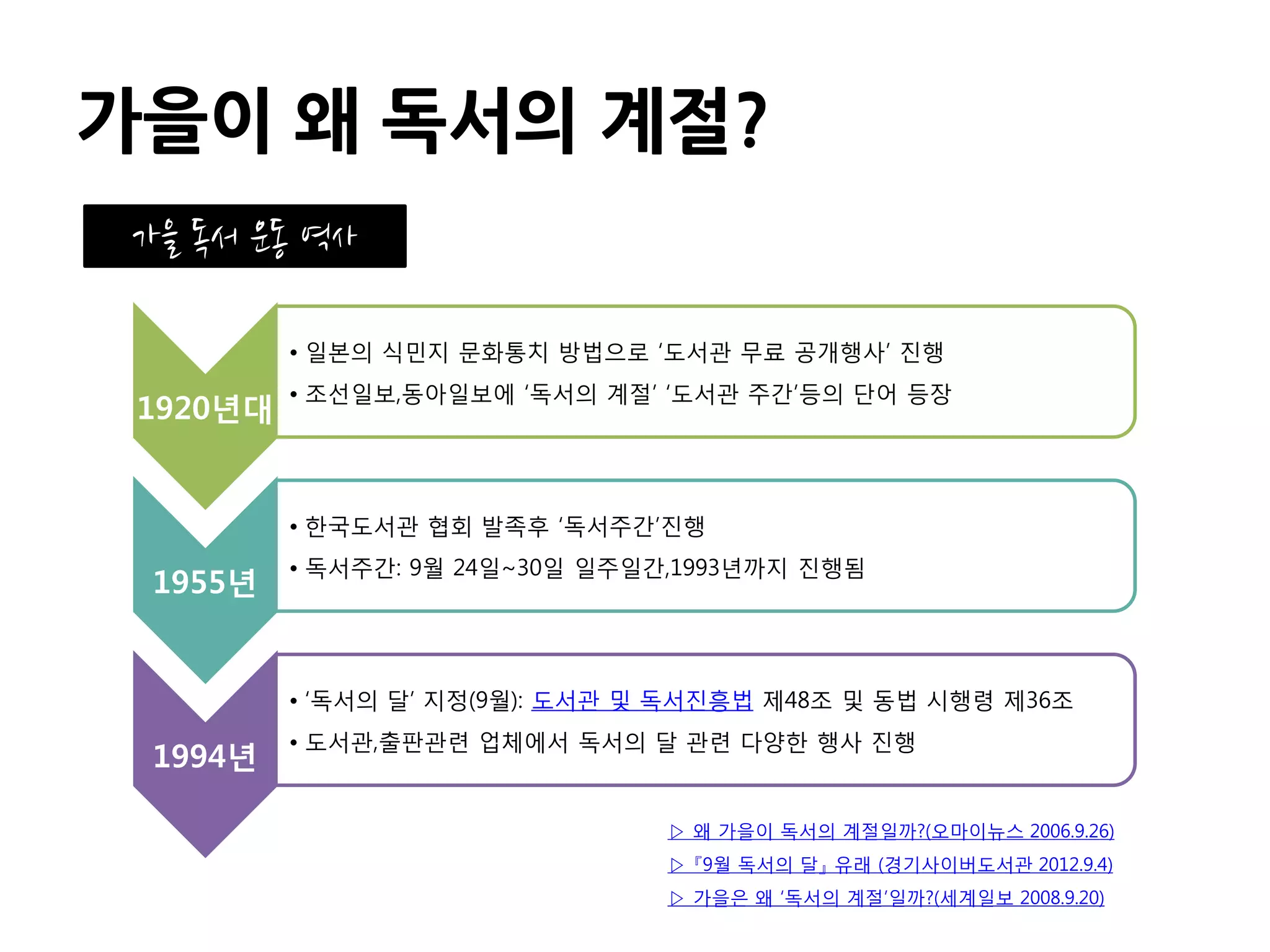 가을이 왜 독서의 계절?
 가을 독서 운동 역사

          • 일본의 식민지 문화통치 방법으로 ‘도서관 무료 공개행사’ 진행
          • 조선일보,동아일보에 ‘독서의 계절’ ‘도서관 주간’등의 단어 등장
 1920년대


          • 한국도서관 협회 발족후 ‘독서주간’진행
          • 독서주간: 9월 24일~30일 일주일간,1993년까지 진행됨
  1955년


          • ‘독서의 달’ 지정(9월): 도서관 및 독서진흥법 제48조 및 동법 시행령 제36조
          • 도서관,출판관련 업체에서 독서의 달 관련 다양한 행사 진행
  1994년

                                 ▷ 왜 가을이 독서의 계절일까?(오마이뉴스 2006.9.26)
                                 ▷ 『9월 독서의 달』 유래 (경기사이버도서관 2012.9.4)
                                 ▷ 가을은 왜 ‘독서의 계절’일까?(세계일보 2008.9.20)
 