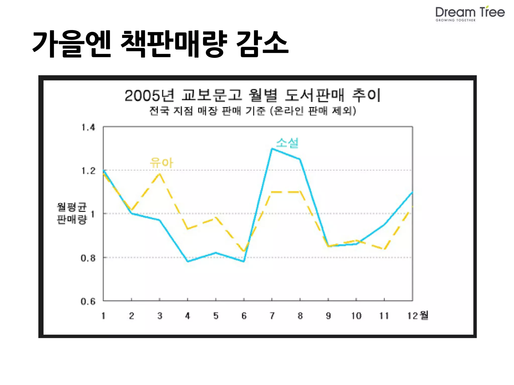 가을엔 책판매량 감소
 