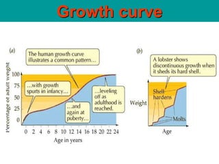 Growth curve