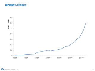 ˰μ




               1.4
    ף£ģԣң




               1.2



                1



               0.8



               0.6



               0.4



               0.2



                0
                     1980   1985   1990   1995   2000   2005   2010




Pleiades Japan Ltd                                                           19
 