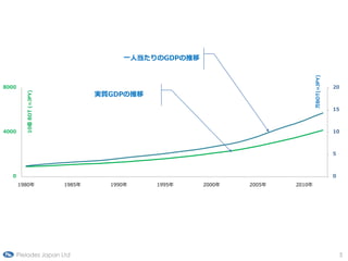 һ˵γҶٱʤ




                                                                               BDT(=JPY)
8000                                                                                        20
                                   g|GDP
          10| BDT (=JPY)




                                                                                            15



4000                                                                                        10



                                                                                            5



  0                                                                                         0
       1980               1985     1990    1995    2000   2005   2010




       Pleiades Japan Ltd                                                                       5
 