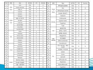 No.   분류            App          유/무료   iOS   Android   No.    분류              App            유/무료   iOS   Android
1                  Jorte         무료      -      O
                                                        30               MIT OpenCourseWare   무료     O        -
2     PIMS    Pocket Informant   유료     O       O
        +                                               31                     TED            무료     O       O
3     Note       어썸노트            유료     O        -            Study
                                                        32      +        대학공개강의 KOCW          무료     O        -
4                Evernote        무료     O       O             News
                                                        33                Google 세상보기         무료     O       O
5                 Quickpic       무료      -      O

6                Kicksend        무료     O       O       34                   Flipboard        무료     O       O

7             얼굴 나이 테스트          무료      -      O       35                 Endomondo          유료     O       O
8     카메라        싸이메라            무료     O       O       36                Expedia Hotels      무료     O       O
       +                                                      Activity
9     사진         CamCard         유료     O       O
                                                        37                  Tripadvisor       무료     O       O
10             네이버카메라            무료     O       O
                                                        33                     TripIt         무료     O       O
11              푸딩카메라            무료     O       O
                                                        34                  올레유치원             무료     O       O
12             Uva무음카메라          무료      -      O
                                                        35      Kid       말하는 고양이             무료     O       O
13                Twitter        무료     O       O

14               Facebook        무료     O       O       36                말해봐, 뽀로로!           무료     O       O

15             카카오스토리            무료     O       O       37                 Megaphone          무료     O        -
      SNS
16             네이버 BAND          무료     O       O       38                  케이팝홀릭             유료      -      O
                                                                Enter-
17               Intagram        무료     O       O             tainment   ESPN ScoreCenter     무료     O       O
                                                        39
18               Pinterest       무료     O       O
                                                        40                 SoundHound         무료     O       O
19               Dropbox         무료     O       O
                                                                         CGV, 메가박스, 롯데
20               N드라이브           무료     O       O       41                                    무료     O       O
                                                                              시네마
21             다음클라우드            무료     O       O
      Cloud                                             42               아이패드 가이드북            무료     O        -
22              PocketCloud      무료     O       O
                                                        43                    네이버             무료     O       O
23              Teamviewer       무료     O       O
                                                        44                    Cor.kz          유료     O        -
24              GoodReader       유료     O        -
                                                                Etc.
                                                        45                   와인오퍼             무료     O       O
25               Mobizen         무료      -      O

              Wolfram Alpha      유료     O       O       46                테이스팅 노트             무료     O       O
26
27    Smart   Google Goggles     무료      -      O       47                  MightyText        무료      -      O

28            더콜 스팸전화부           무료     O       O       48               AutoCallRecorder     무료      -      O

29               Dialroid        무료      -      O       49                  SugarSync         무료     O       O
 