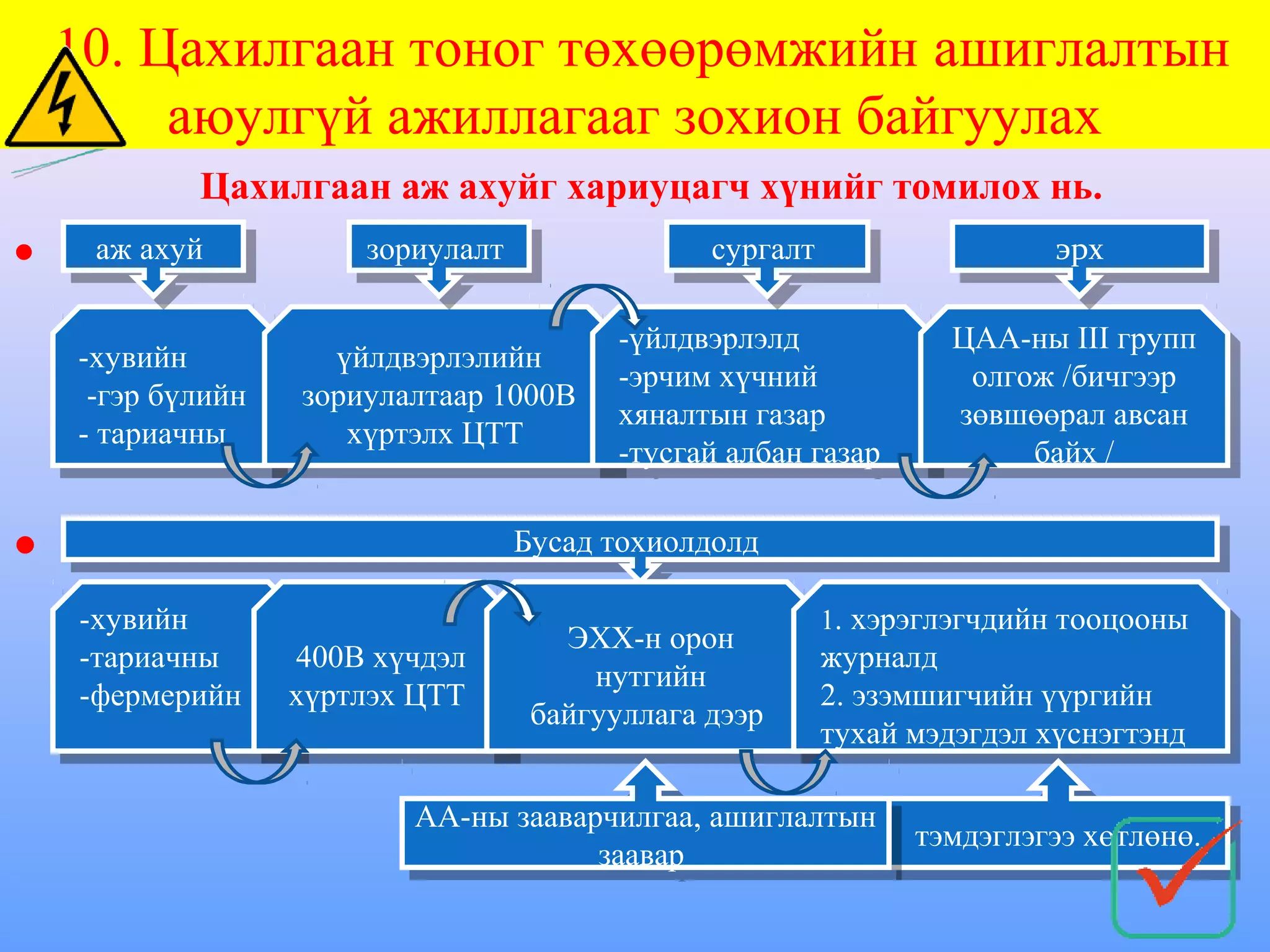 10. Цахилгаан тоног төхөөрөмжийн ашиглалтын
         аюулгүй ажиллагааг зохион байгуулах
             Цахилгаан аж ахуйг хариуцагч хүнийг томилох нь.
•   х аж ахуй
       аж ахуй          зориулалт
                         зориулалт                сургалт
                                                   сургалт                эрх
                                                                           эрх

                                            -үйлдвэрлэлд
                                             -үйлдвэрлэлд          ЦАА-ны III групп
                                                                   ЦАА-ны III групп
    -хувийн
     -хувийн           үйлдвэрлэлийн
                        үйлдвэрлэлийн       -эрчим хүчний
                                             -эрчим хүчний          олгож /бичгээр
                                                                     олгож /бичгээр
     -гэр бүлийн
      -гэр бүлийн   зориулалтаар 1000В
                     зориулалтаар 1000В     хяналтын газар
                                             хяналтын газар        зөвшөөрал авсан
                                                                    зөвшөөрал авсан
    --тариачны
       тариачны         хүртэлх ЦТТ
                         хүртэлх ЦТТ        -тусгай албан газар
                                             -тусгай албан газар        байх / /
                                                                         байх


•                                    Бусад тохиолдолд
                                      Бусад тохиолдолд

    -хувийн
     -хувийн                                              11.хэрэглэгчдийн тооцооны
                                                           . хэрэглэгчдийн тооцооны
                                         ЭХХ-н орон
                                         ЭХХ-н орон
    -тариачны
     -тариачны      400В хүчдэл
                     400В хүчдэл                          журналд
                                                           журналд
                                           нутгийн
                                            нутгийн
    -фермерийн
     -фермерийн     хүртлэх ЦТТ
                     хүртлэх ЦТТ                          2. эзэмшигчийн үүргийн
                                                           2. эзэмшигчийн үүргийн
                                      байгууллага дээр
                                       байгууллага дээр   тухай мэдэгдэл хүснэгтэнд
                                                           тухай мэдэгдэл хүснэгтэнд

                            АА-ны зааварчилгаа, ашиглалтын
                            АА-ны зааварчилгаа, ашиглалтын тэмдэглэгээ хөтлөнө.
                                        заавар              тэмдэглэгээ хөтлөнө.
                                         заавар
 