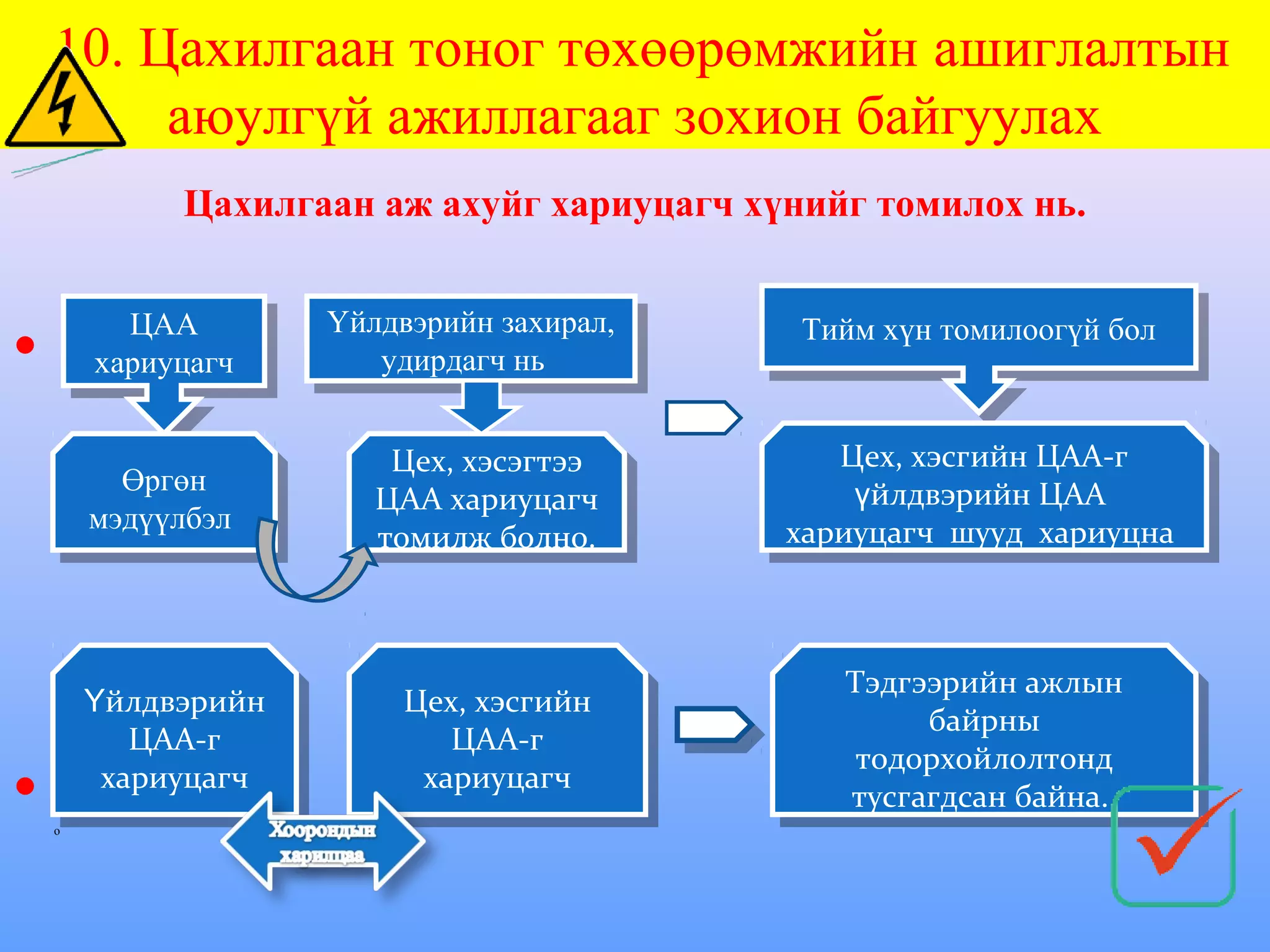 10. Цахилгаан тоног төхөөрөмжийн ашиглалтын
         аюулгүй ажиллагааг зохион байгуулах
              Цахилгаан аж ахуйг хариуцагч хүнийг томилох нь.

                      Үйлдвэрийн захирал,
•          ЦАА
            ЦАА       Үйлдвэрийн захирал,     Тийм хүн томилоогүй бол
                                               Тийм хүн томилоогүй бол
        рхариуцагч       удирдагч нь
         хариуцагч        удирдагч нь

                          Цех, хэсэгтээ
                           Цех, хэсэгтээ         Цех, хэсгийн ЦАА-г
                                                 Цех, хэсгийн ЦАА-г
          Өргөн
           Өргөн                                  үүйлдвэрийнЦАА
                                                   йлдвэрийн ЦАА
                         ЦАА хариуцагч
                         ЦАА хариуцагч
        мэдүүлбэл
         мэдүүлбэл                           хариуцагч шууд хариуцна
                         томилж болно.
                          томилж болно.       хариуцагч шууд хариуцна



                                                Тэдгээрийн ажлын
                                                 Тэдгээрийн ажлын
        Үйлдвэрийн
        Үйлдвэрийн        Цех, хэсгийн
                          Цех, хэсгийн                байрны
                                                       байрны
           ЦАА-г
            ЦАА-г            ЦАА-г
                              ЦАА-г              тодорхойлолтонд
•   о
         хариуцагч
          хариуцагч
            х              хариуцагч
                            хариуцагч
                                                  тодорхойлолтонд
                                                тусгагдсан байна.
                                                 тусгагдсан байна.
 