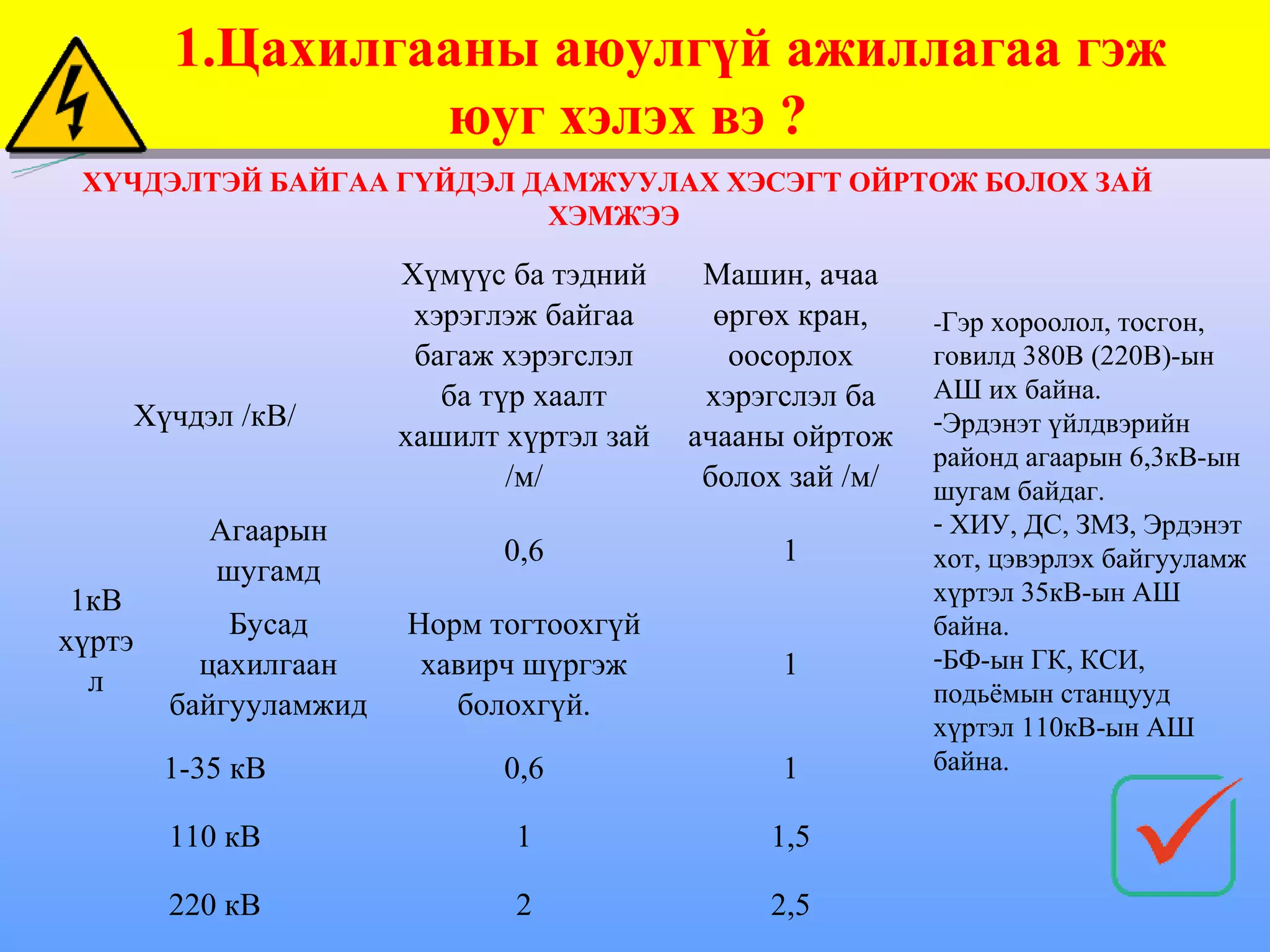 1.Цахилгааны аюулгүй ажиллагаа гэж
        1.Цахилгааны аюулгүй ажиллагаа гэж
                 юуг хэлэх вэ ?
                  юуг хэлэх вэ ?
 ХҮЧДЭЛТЭЙ БАЙГАА ГҮЙДЭЛ ДАМЖУУЛАХ ХЭСЭГТ ОЙРТОЖ БОЛОХ ЗАЙ
                          ХЭМЖЭЭ

                       Хүмүүс ба тэдний     Машин, ачаа
                        хэрэглэж байгаа      өргөх кран,    -Гэр хороолол, тосгон,
                        багаж хэрэгслэл       оосорлох      говилд 380В (220В)-ын
                          ба түр хаалт      хэрэгслэл ба    АШ их байна.
    Хүчдэл /кВ/                                             -Эрдэнэт үйлдвэрийн
                       хашилт хүртэл зай   ачааны ойртож
                                                            районд агаарын 6,3кВ-ын
                               /м/          болох зай /м/   шугам байдаг.
           Агаарын                                          - ХИУ, ДС, ЗМЗ, Эрдэнэт
                              0,6                1          хот, цэвэрлэх байгууламж
           шугамд
 1кВ                                                        хүртэл 35кВ-ын АШ
            Бусад      Норм тогтоохгүй                      байна.
хүртэ
          цахилгаан     хавирч шүргэж            1          -БФ-ын ГК, КСИ,
  л                                                         подьёмын станцууд
        байгууламжид      болохгүй.
                                                            хүртэл 110кВ-ын АШ
        1-35 кВ               0,6                1          байна.

        110 кВ                1                 1,5

        220 кВ                2                 2,5
 