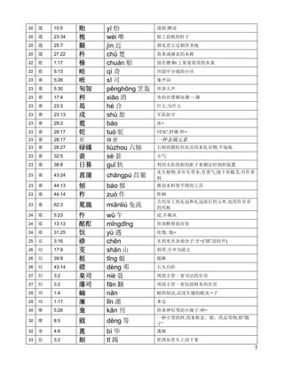 20   箴   10:5    贻    yí 怡          遗留,赠送
20   箴   23:34   桅    wéi 唯         船上挂帆的杆子
20   箴   25:7    觐    jìn 近         朝见君主过朝拜圣地
20   箴   27:22   杵    chǔ 楚         舂米或捶衣的木棒
22   歌   1:17    椽    chuán 船       放在檩 lǐn 上架着屋顶的木条
22   歌   5:13    畦    qí 奇          田园中分成的小区
23   赛   5:26    咝    sī 司          象声词
23   赛   5:30    匉訇   pēnghōng 烹轰   形容大声
23   赛   17:4    枵    xiāo 消        布的丝缕稀而薄:～薄
23   赛   23:3    曷    hé 合          什么;为什么
23   赛   23:13   戍    shù 恕         军队防守
23   赛   28:2    雹    báo           冰~
23   赛   28:17   铊    tuó 驼         同'砣',秤锤:秤~
23   赛   28:17   铊    tā 他          一种金属元素
23   赛   28:27   碌碡   liùzhou 六轴    石制的圆柱形农具用来轧谷物,平场地
23   赛   32:5    啬    sè 瑟          小气
23   赛   38:8    日晷   guǐ 轨         利用太阳投射的影子来测定时刻的装置
                                    水生植物,多年生草本,有香气,地下有根茎,可作香
23   赛   43:24   菖蒲   chāngpú 昌葡    料
23   赛   44:13   刨    bào 报         推刮木料使平滑的工具
23   赛   44:14   柞    zuò 作         柞树
                                    古代帝王的礼冠和礼冠前后的玉串,也用作皇帝
23   赛   62:3    冕旒   miǎnliú 免流    的代称
24   耶   5:23    忤    wǔ 午          逆,不顺从
24   耶   13:13   酩酊   mǐngdǐng      形容醉得很厉害
24   耶   31:25   饫    yù 遇          吃饱: 饱~
25   哀   3:16    碜    chěn          东西里夹杂着沙子:牙~(“碜”读轻声)
26   结   17:9    芟    shān 山        割草,引申为除去
26   结   39:9    梃    tǐng 艇        棍棒
26   结   43:14   磴    dèng 邓        石头台阶
27   但   3:2     臬司   niè 聂         明清主管一省司法的官员
27   但   3:2     藩司   fān 翻         明清主管一省民政财务的官员
29   珥   1:4     蝻    nǎn           蝗的幼虫,还没生翅的蝗虫:~子
29   珥   1:17    廪    lǐn 凛         米仓
30   摩   5:26    龛    kān 刊         供奉神位等的小阁子:神~
                                    一种小型的秤,用来称金、银、药品等物,称“戥
30   摩   8:5     戥    děng 等        子”
32   拿   4:6     蓖    bì 毕          蓖麻
33   弥   3:2     剔    tī 踢          把肉从骨头上刮下来
                                                               5
 