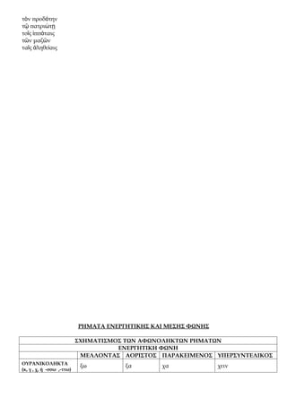 τὸν προδὸτην
τῷ πατριὼτῃ
τοῖς ἱππὸταις
τῶν μαζῶν
ταῖς ἀληθεὶαις




                           ΡΗΜΑΤΑ ΕΝΕΡΓΗΤΙΚΗΣ ΚΑΙ ΜΕΣΗΣ ΦΩΝΗΣ

                           ΣΧΗΜΑΤΙΣΜΟΣ ΤΩΝ ΑΦΩΝΟΛΗΚΤΩΝ ΡΗΜΑΤΩΝ
                                     ΕΝΕΡΓΗΤΙΚΗ ΦΩΝΗ
                            ΜΕΛΛΟΝΤΑΣ ΑΟΡΙΣΤΟΣ ΠΑΡΑΚΕΙΜΕΝΟΣ ΥΠΕΡΣΥΝΤΕΛΙΚΟΣ
ΟΥΡΑΝΙΚΟΛΗΚΤΑ
                            ξω         ξα       χα              χειν
(κ, γ , χ, ή -σσω ,-ττω)
 
