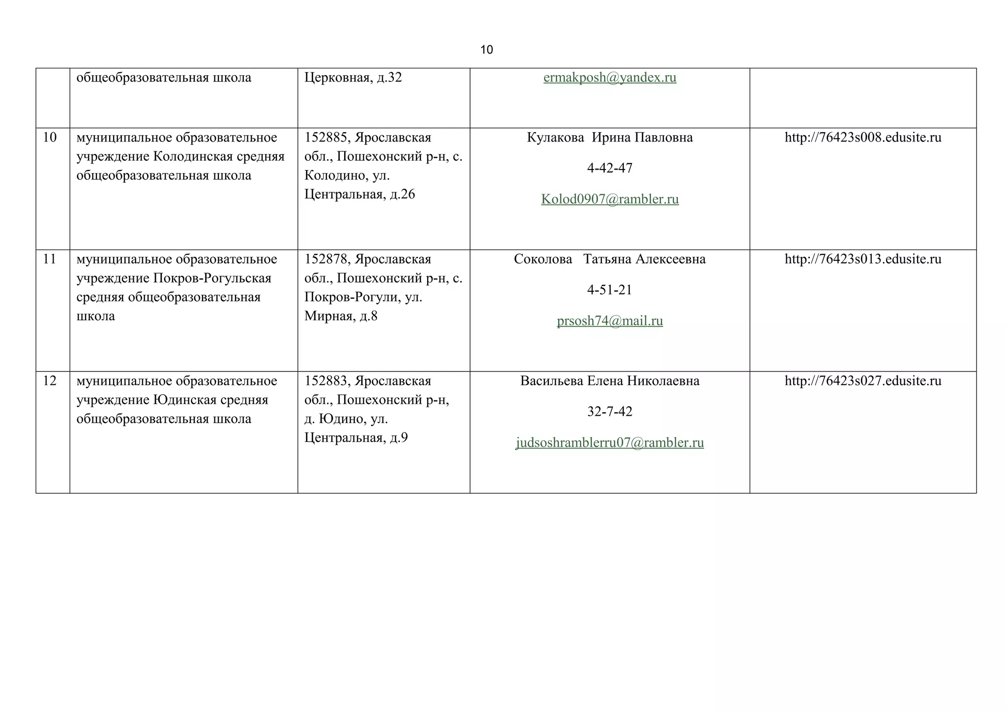 10

     общеобразовательная школа        Церковная, д.32                      ermakposh@yandex.ru



10   муниципальное образовательное    152885, Ярославская               Кулакова Ирина Павловна        http://76423s008.edusite.ru
     учреждение Колодинская средняя   обл., Пошехонский р-н, с.
     общеобразовательная школа        Колодино, ул.                              4-42-47
                                      Центральная, д.26                   Kolod0907@rambler.ru



11   муниципальное образовательное    152878, Ярославская              Соколова Татьяна Алексеевна     http://76423s013.edusite.ru
     учреждение Покров-Рогульская     обл., Пошехонский р-н, с.
     средняя общеобразовательная      Покров-Рогули, ул.                         4-51-21
     школа                            Мирная, д.8                            prsosh74@mail.ru



12   муниципальное образовательное    152883, Ярославская              Васильева Елена Николаевна      http://76423s027.edusite.ru
     учреждение Юдинская средняя      обл., Пошехонский р-н,
     общеобразовательная школа        д. Юдино, ул.                              32-7-42
                                      Центральная, д.9                 judsoshramblerru07@rambler.ru
 
