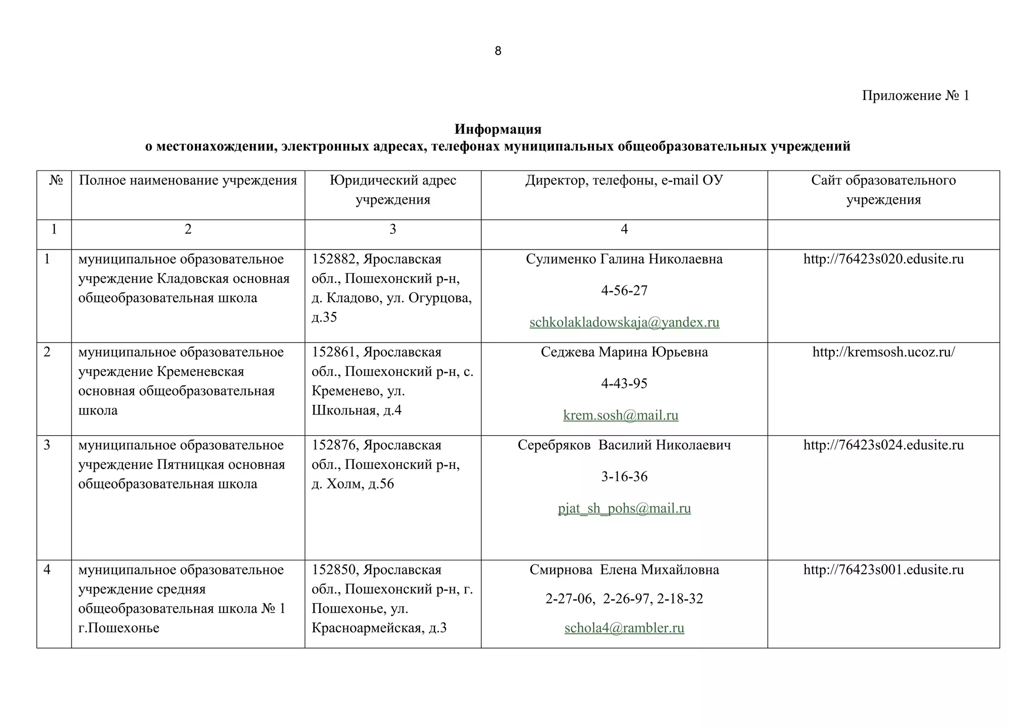 8


                                                                                                               Приложение № 1

                                                        Информация
             о местонахождении, электронных адресах, телефонах муниципальных общеобразовательных учреждений

№   Полное наименование учреждения     Юридический адрес              Директор, телефоны, e-mail ОУ    Сайт образовательного
                                         учреждения                                                         учреждения

1                  2                             3                                 4

1   муниципальное образовательное    152882, Ярославская              Сулименко Галина Николаевна     http://76423s020.edusite.ru
    учреждение Кладовская основная   обл., Пошехонский р-н,
    общеобразовательная школа        д. Кладово, ул. Огурцова,                   4-56-27
                                     д.35                             schkolakladowskaja@yandex.ru

2   муниципальное образовательное    152861, Ярославская                Седжева Марина Юрьевна         http://kremsosh.ucoz.ru/
    учреждение Кременевская          обл., Пошехонский р-н, с.
    основная общеобразовательная     Кременево, ул.                              4-43-95
    школа                            Школьная, д.4                         krem.sosh@mail.ru

3   муниципальное образовательное    152876, Ярославская             Серебряков Василий Николаевич    http://76423s024.edusite.ru
    учреждение Пятницкая основная    обл., Пошехонский р-н,
    общеобразовательная школа        д. Холм, д.56                               3-16-36

                                                                          pjat_sh_pohs@mail.ru



4   муниципальное образовательное    152850, Ярославская              Смирнова Елена Михайловна       http://76423s001.edusite.ru
    учреждение средняя               обл., Пошехонский р-н, г.
                                                                        2-27-06, 2-26-97, 2-18-32
    общеобразовательная школа № 1    Пошехонье, ул.
    г.Пошехонье                      Красноармейская, д.3                  schola4@rambler.ru
 