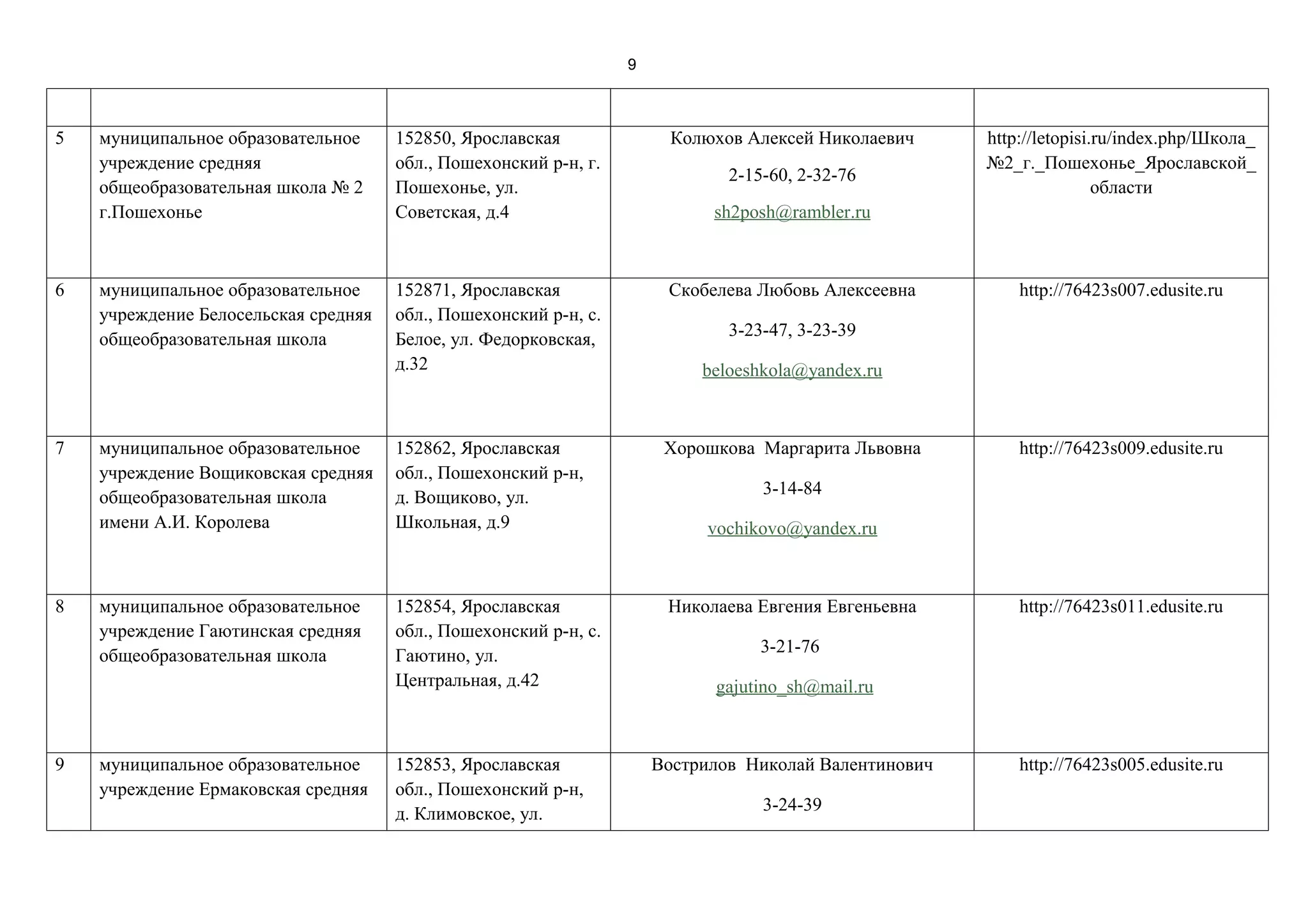 9



5   муниципальное образовательное     152850, Ярославская               Колюхов Алексей Николаевич     http://letopisi.ru/index.php/Школа_
    учреждение средняя                обл., Пошехонский р-н, г.                                        №2_г._Пошехонье_Ярославской_
                                                                              2-15-60, 2-32-76
    общеобразовательная школа № 2     Пошехонье, ул.                                                                   области
    г.Пошехонье                       Советская, д.4                        sh2posh@rambler.ru



6   муниципальное образовательное     152871, Ярославская              Скобелева Любовь Алексеевна         http://76423s007.edusite.ru
    учреждение Белосельская средняя   обл., Пошехонский р-н, с.
    общеобразовательная школа         Белое, ул. Федорковская,                3-23-47, 3-23-39
                                      д.32                                 beloeshkola@yandex.ru



7   муниципальное образовательное     152862, Ярославская              Хорошкова Маргарита Львовна         http://76423s009.edusite.ru
    учреждение Вощиковская средняя    обл., Пошехонский р-н,
    общеобразовательная школа         д. Вощиково, ул.                            3-14-84
    имени А.И. Королева               Школьная, д.9                        vochikovo@yandex.ru



8   муниципальное образовательное     152854, Ярославская              Николаева Евгения Евгеньевна        http://76423s011.edusite.ru
    учреждение Гаютинская средняя     обл., Пошехонский р-н, с.
    общеобразовательная школа         Гаютино, ул.                                3-21-76
                                      Центральная, д.42                     gajutino_sh@mail.ru



9   муниципальное образовательное     152853, Ярославская             Вострилов Николай Валентинович       http://76423s005.edusite.ru
    учреждение Ермаковская средняя    обл., Пошехонский р-н,
                                      д. Климовское, ул.                          3-24-39
 