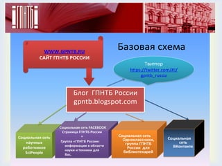 WWW.GPNTB.RU
                                             Базовая схема
         САЙТ ГПНТБ РОССИИ
                                                         Твиттер
                                                  https://twitter.com/#!/
                                                       gpntb_russia


                         Блог ГПНТБ России
                         gpntb.blogspot.com


                  Социальная сеть FACEBOOK
                    Страница ГПНТБ России
Социальная сеть               +              Социальная сеть
                                               Одноклассники,       Социальная
   научных         Группа «ГПНТБ России:                                 сеть
                                                группа ГПНТБ
                     информации в области                             ВКонтакте
  работников         науки и техники для         России для
   SciPeople                                   библиотекарей
                     Вас.
 