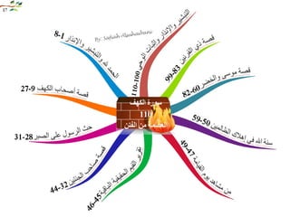 الخرائط الذهنية لسور القرآن الكريم‏