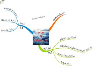 الخرائط الذهنية لسور القرآن الكريم‏