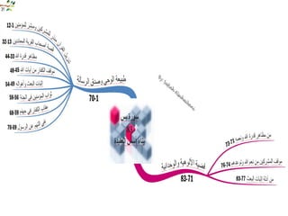 الخرائط الذهنية لسور القرآن الكريم‏