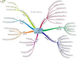 الخرائط الذهنية لسور القرآن الكريم‏