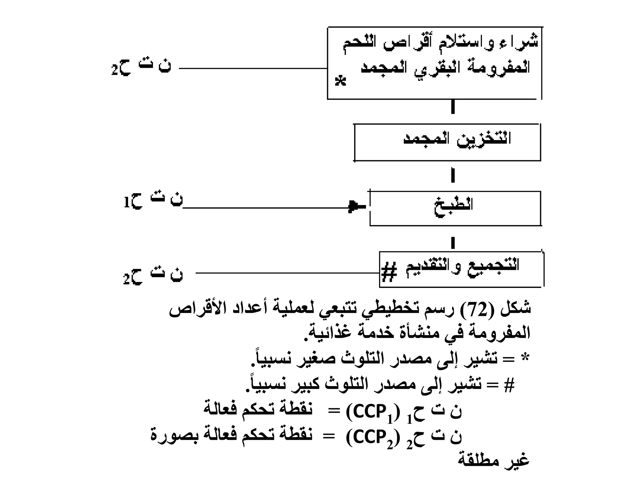 ‫شكل (27) رسم تخطيطي تتبعي لعملية أعداد األقراص‬
                     ‫المفرومة في منشأة خدمة غذائية.‬
             ‫* = تشير إلى مصدر التلوث صغير نسبيا.‬
            ‫# = تشير إلى مصدر التلوث كبير نسبيا.‬
      ‫ن ت ح1 (1‪ = )CCP‬نقطة تحكم فعالة‬
‫ن ت ح2 (2‪ = )CCP‬نقطة تحكم فعالة بصورة‬
                                         ‫غير مطلقة‬
 