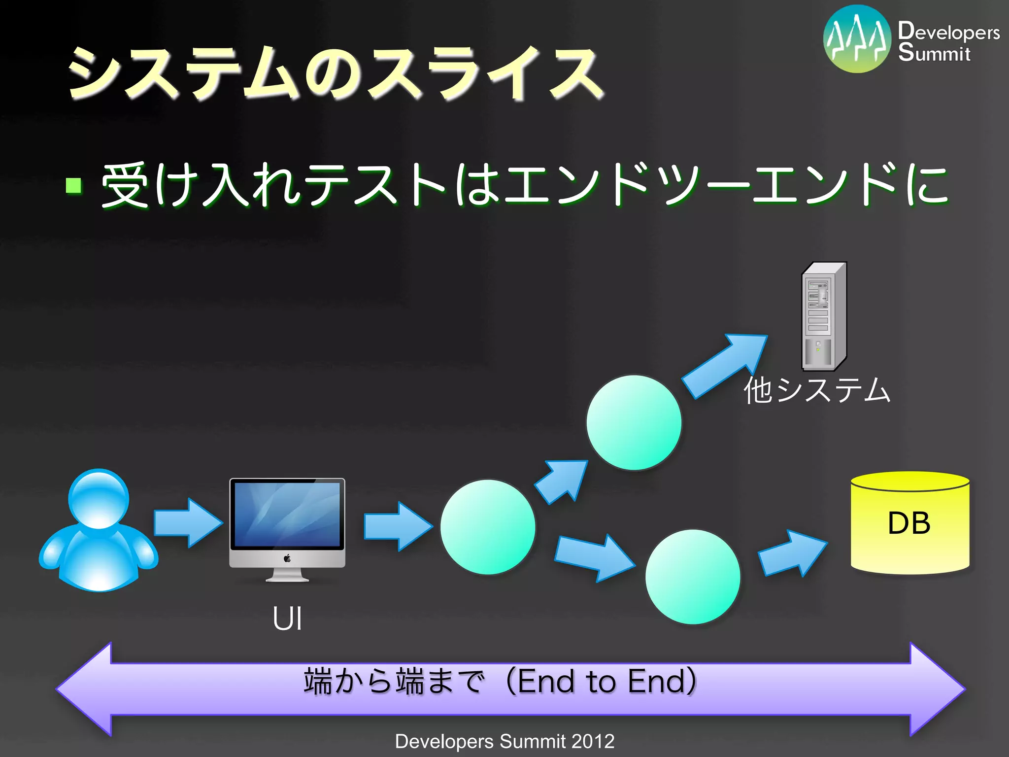 システムのスライス
§  受け入れテストはエンドツーエンドに


                                  他システム



                                      DB


    UI

     端から端まで（End to End）
         Developers Summit 2012
 