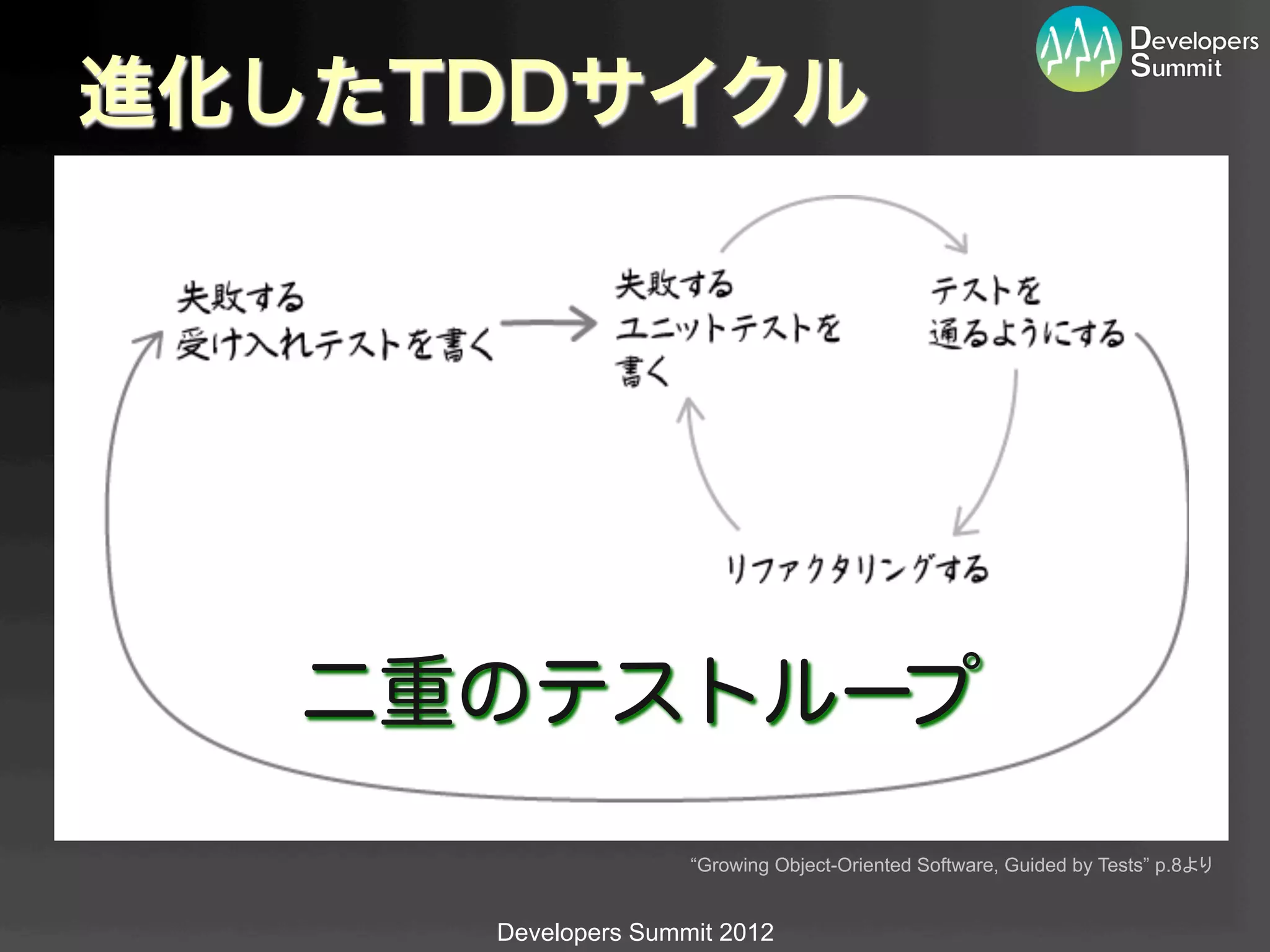 進化したTDDサイクル




   二重のテストループ
                    “Growing Object-Oriented Software, Guided by Tests” p.8より	


     Developers Summit 2012
 
