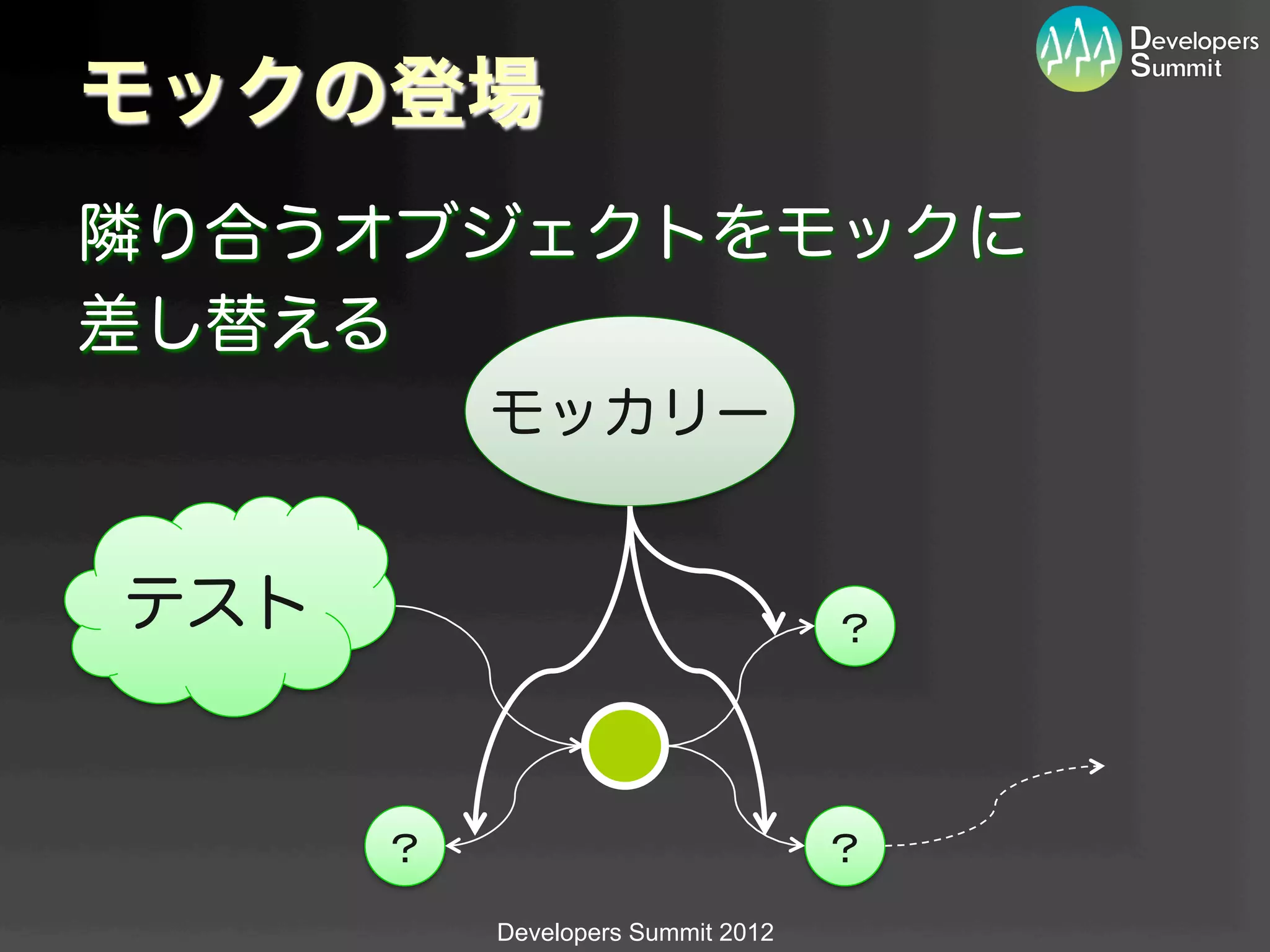 モックの登場
隣り合うオブジェクトをモックに
差し替える
            モッカリー


テスト                                  ？	




      ？	
                            ？	
            Developers Summit 2012
 