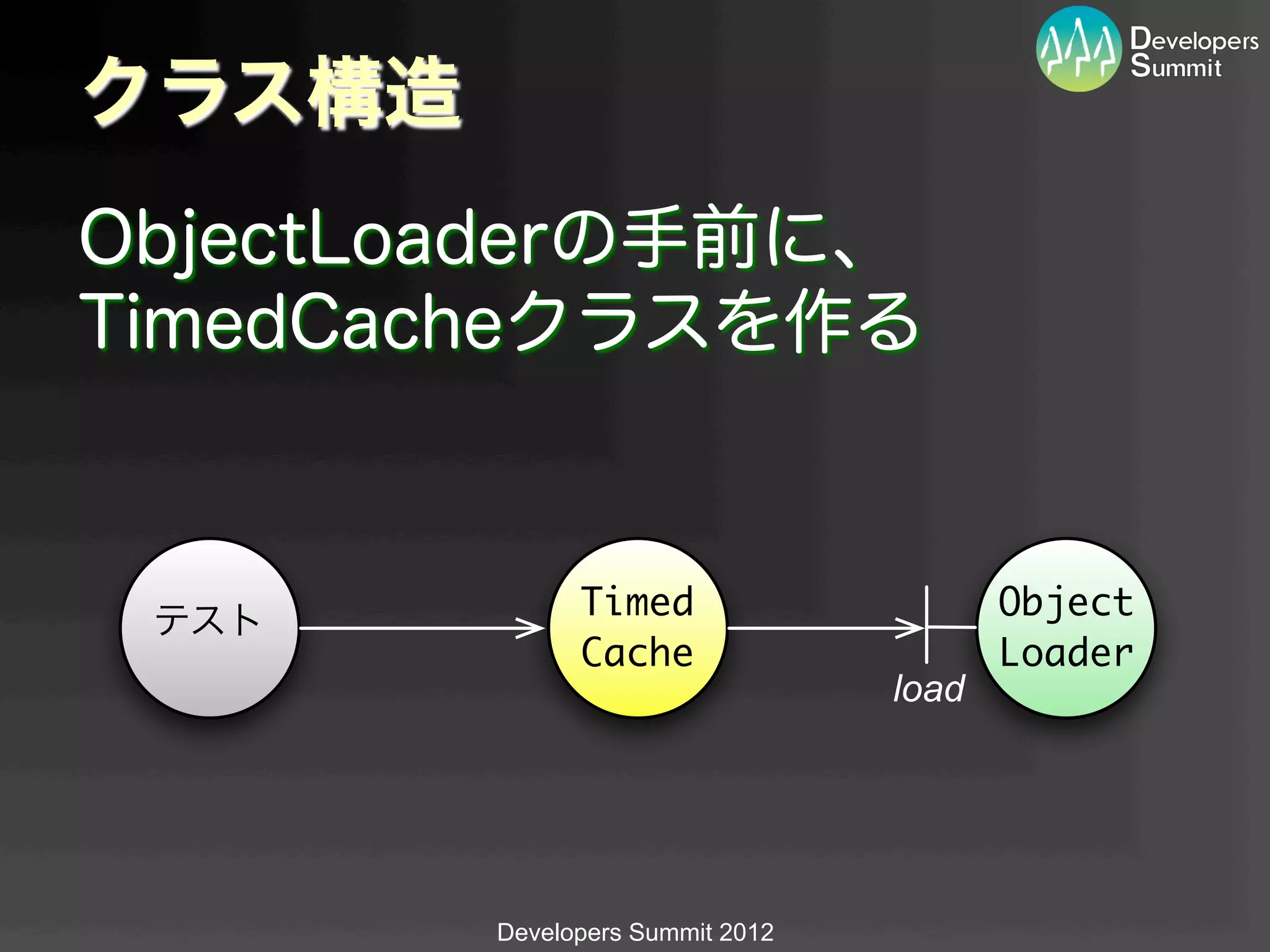 クラス構造
ObjectLoaderの手前に、
TimedCacheクラスを作る


              Timed                     Object
 テスト
              Cache                     Loader
                                 load




        Developers Summit 2012
 