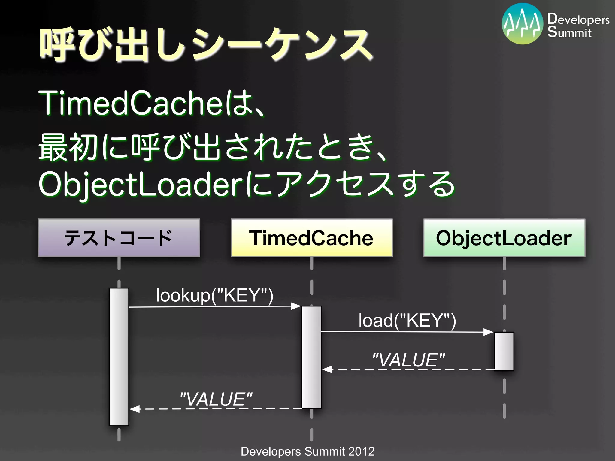 呼び出しシーケンス
TimedCacheは、
最初に呼び出されたとき、
ObjectLoaderにアクセスする
 テストコード         TimedCache                ObjectLoader


      lookup("KEY")
                                  load("KEY")

                                    "VALUE"

          "VALUE"

               Developers Summit 2012
 