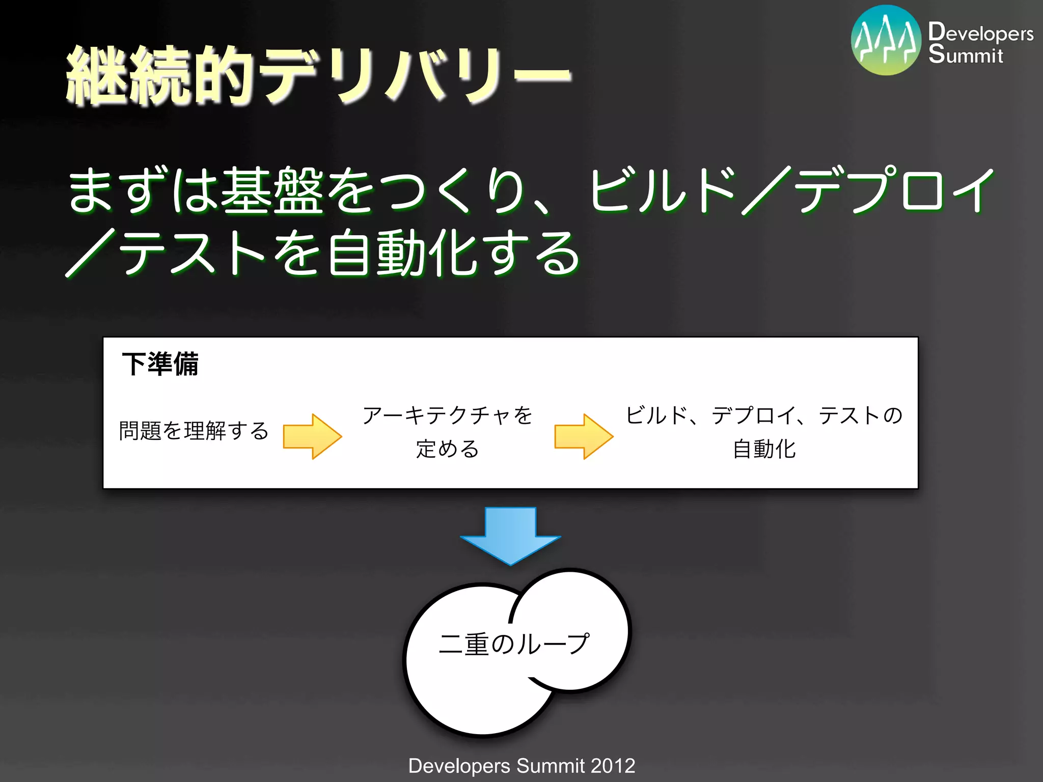 継続的デリバリー
まずは基盤をつくり、ビルド／デプロイ
／テストを自動化する
 下準備
           アーキテクチャを              ビルド、デプロイ、テストの
 問題を理解する
             定める                      自動化




               二重のループ



             Developers Summit 2012
 