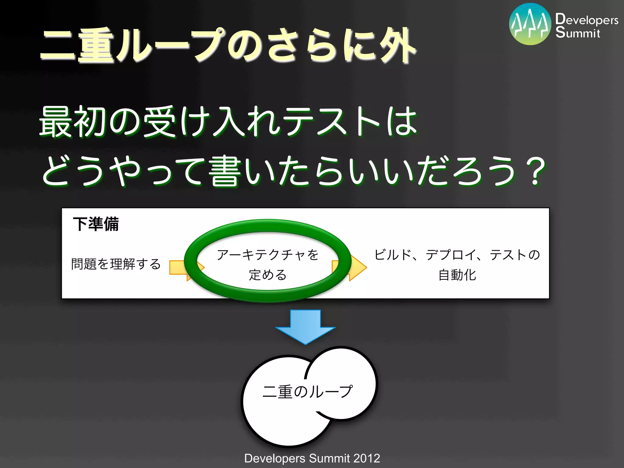 二重ループのさらに外
最初の受け入れテストは
どうやって書いたらいいだろう？
下準備
          アーキテクチャを              ビルド、デプロイ、テストの
問題を理解する
            定める                      自動化




              二重のループ



            Developers Summit 2012
 