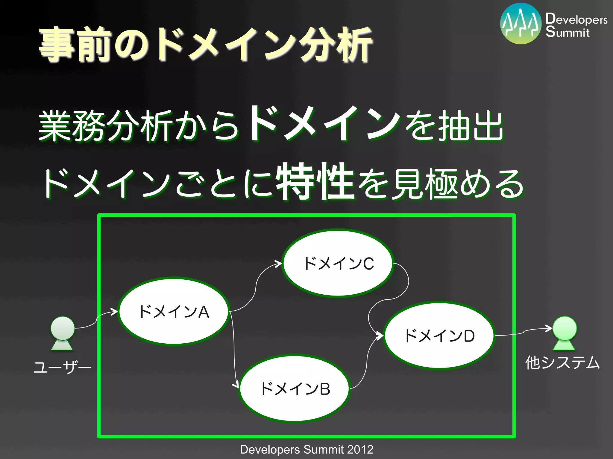 事前のドメイン分析

業務分析からドメインを抽出
ドメインごとに特性を見極める

                         ドメインC


       ドメインA
                                        ドメインD

ユーザー                                            他システム
                  ドメインB


               Developers Summit 2012
 