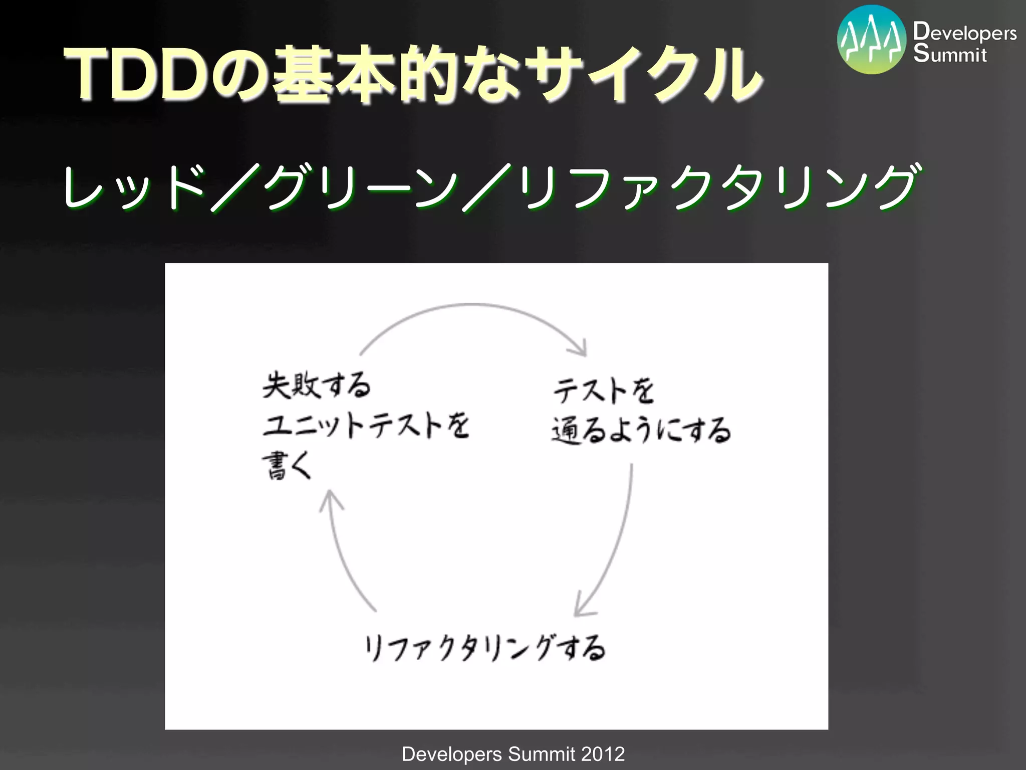 TDDの基本的なサイクル
レッド／グリーン／リファクタリング




      Developers Summit 2012
 
