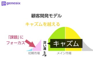 顧客開発モデル
        キャズムを越える

「課題」に
フォーカス         キャズム
 